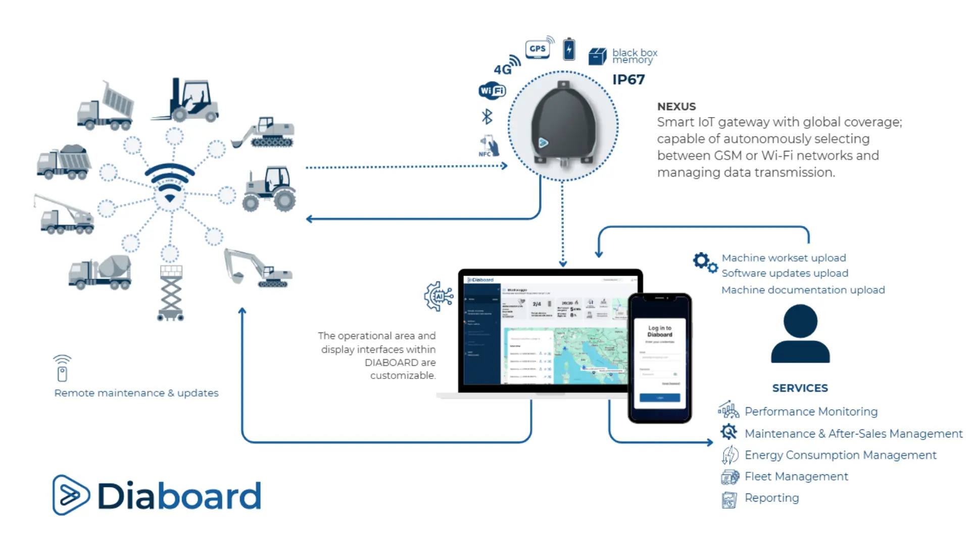 Diaboard platform scheme